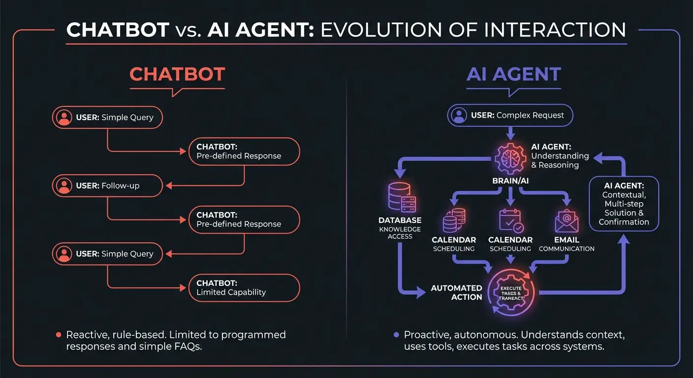 AI Agent vs Chatbot Comparison